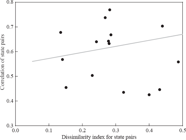 Figure A1: Industrial Dissimilarity and Correlations of SFD