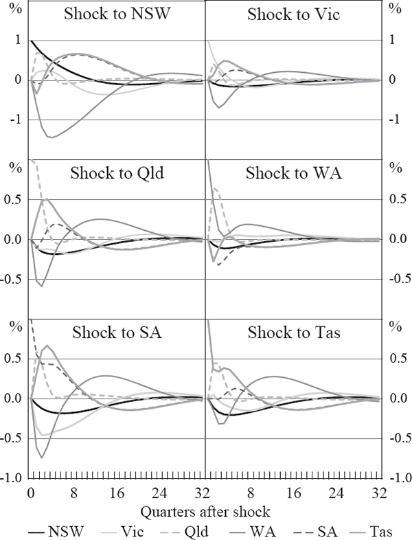 Figure B1: Idiosyncratic Cycle Impulse Response Functions