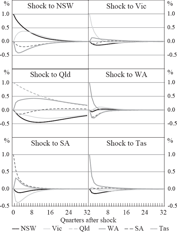 Figure B2: Idiosyncratic Cycle Impulse Response Functions