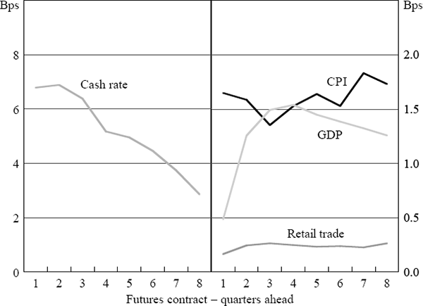 Figure 1: Macroeconomic and Policy Surprises – Australia