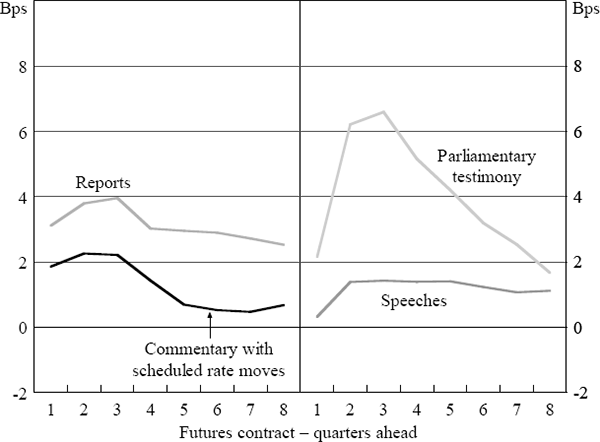 Figure 2: Communication – Australia