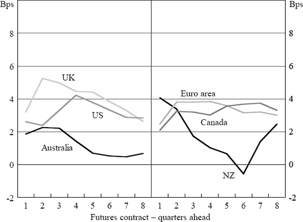 Figure 3: Commentary with Scheduled Rate Moves