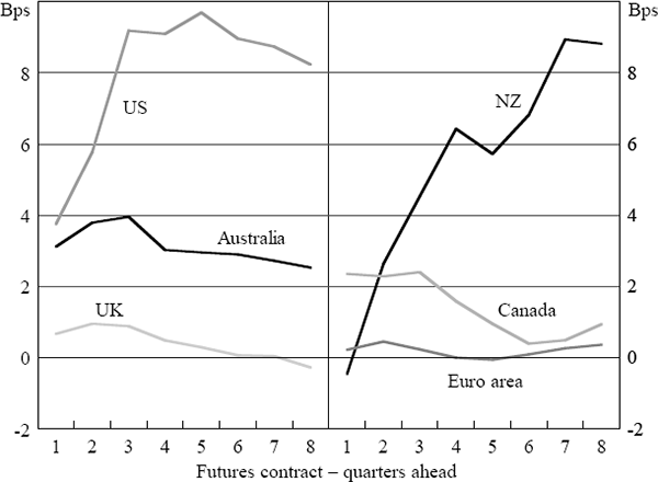 Figure 5: Monetary Policy Report