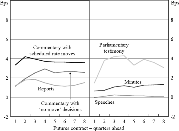 Figure 6: Communication – Panel of Central Banks