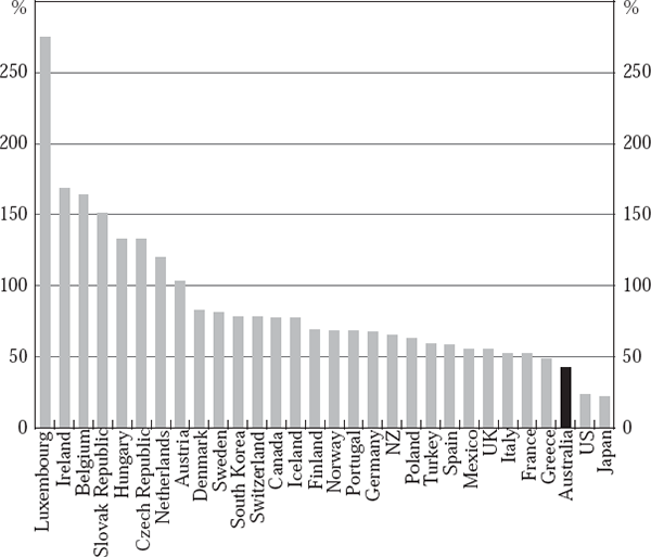 Figure 1: Trade as a Proportion of GDP – OECD Countries