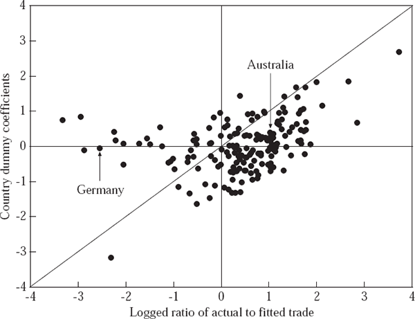Figure 2: Assessing the Fit of the Gravity Model for Aggregate Country Trade