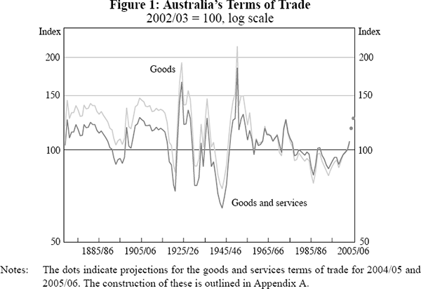 Figure 1: Australia's Terms of Trade