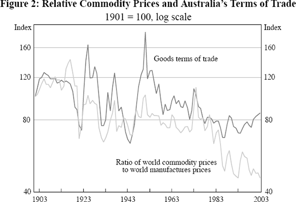 Figure 2: Relative Commodity Prices and Australia's Terms of Trade