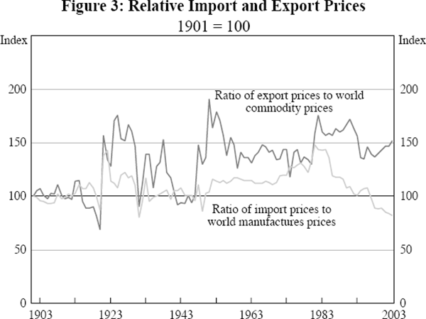 Figure 3: Relative Import and Export Prices