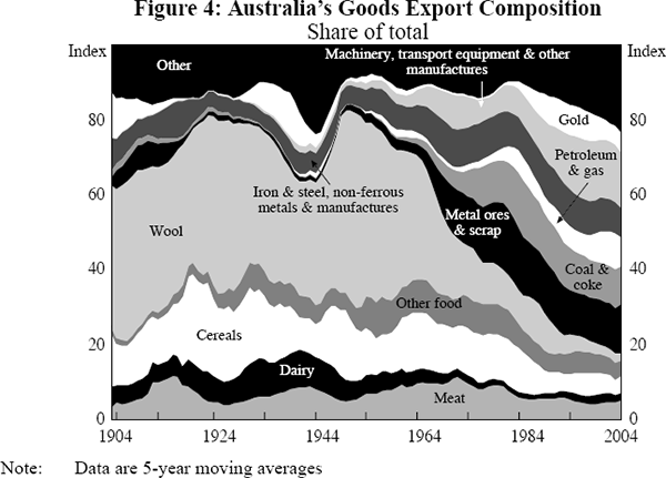 Figure 4: Australia's Goods Export Composition
