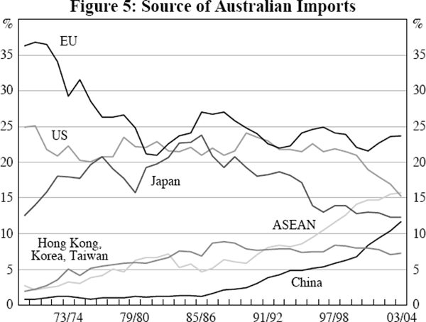 Figure 5: Source of Australian Imports