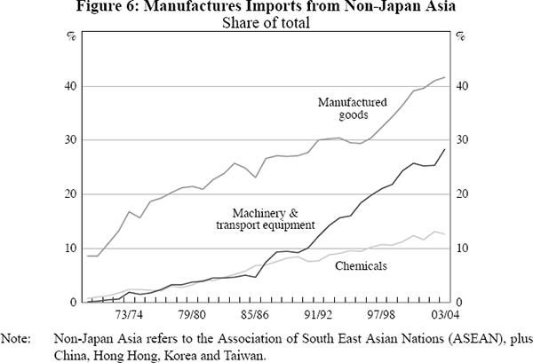 Figure 6: Manufactures Imports from Non-Japan Asia
