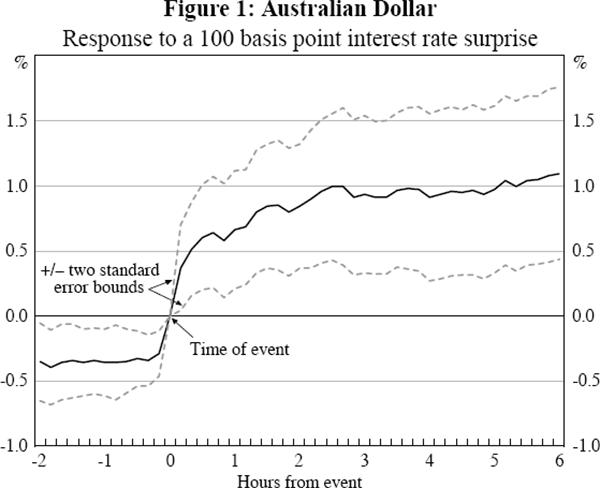 Figure 1: Australian Dollar