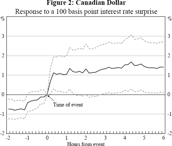 Figure 2: Canadian Dollar