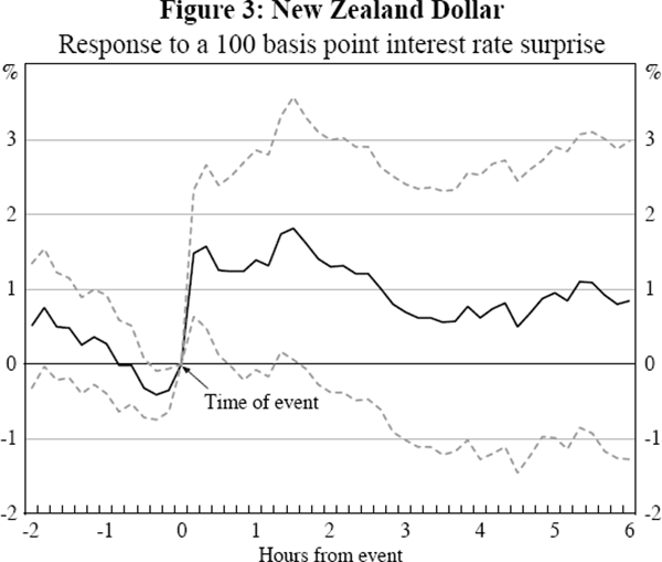 Figure 3: New Zealand Dollar