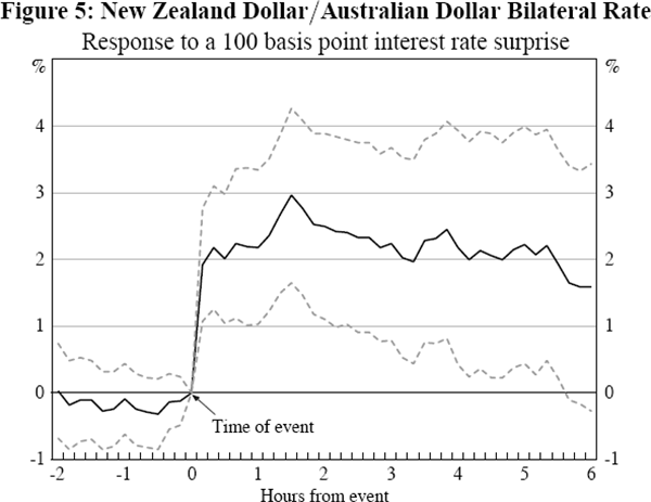 Figure 5: New Zealand Dollar/Australian Dollar Bilateral Rate