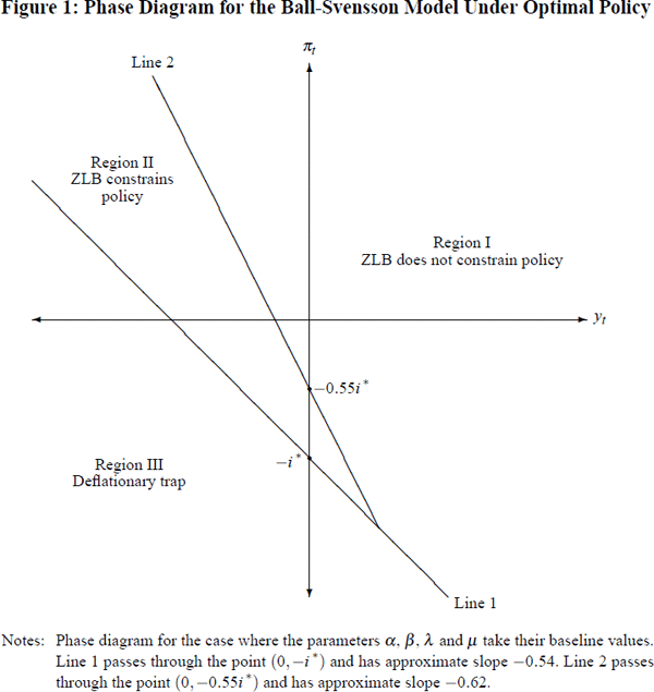Figure 1: Phase Diagram for the Ball-Svensson Model Under Optimal Policy