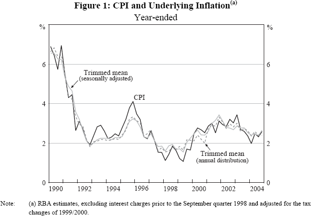 Figure 1: CPI and Underlying Inflation Year-ended