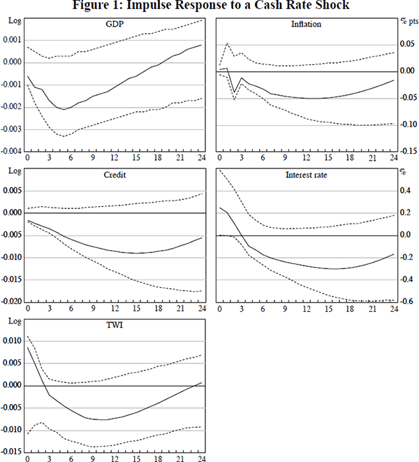 Figure 1: Impulse Response to a Cash Rate Shock