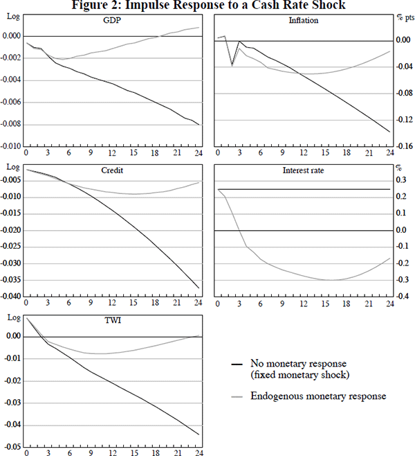 Figure 2: Impulse Response to a Cash Rate Shock