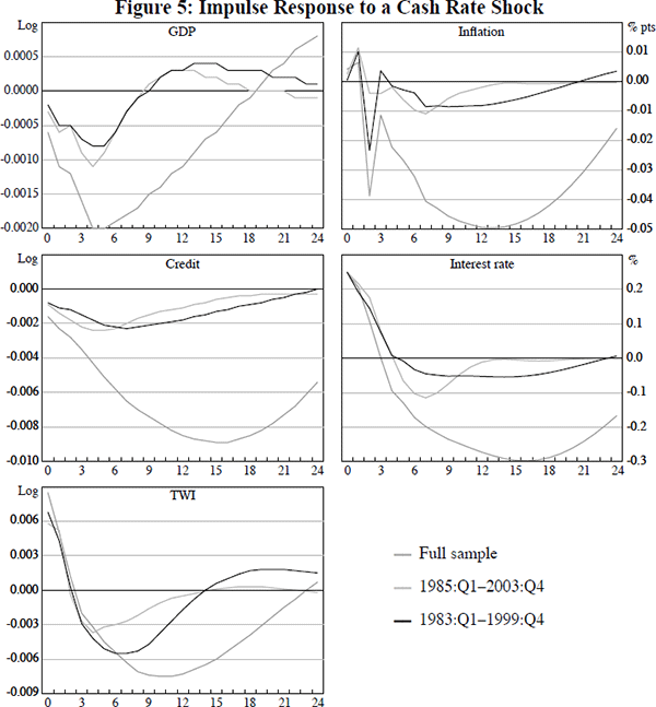 Figure 5: Impulse Response to a Cash Rate Shock