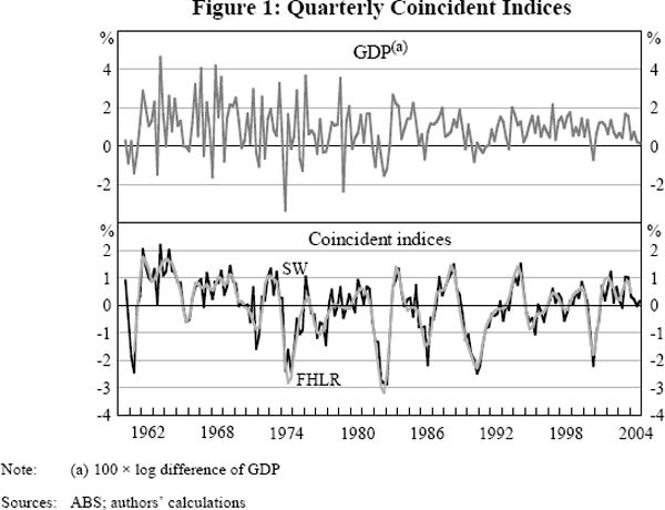 Figure 1: Quarterly Coincident Indices