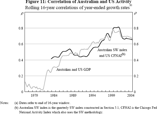 Figure 11: Correlation of Australian and US Activity