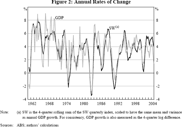 Figure 2: Annual Rates of Change