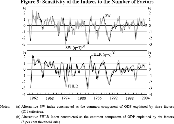 Figure 3: Sensitivity of the Indices to the Number of Factors