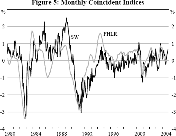 Figure 5: Monthly Coincident Indices