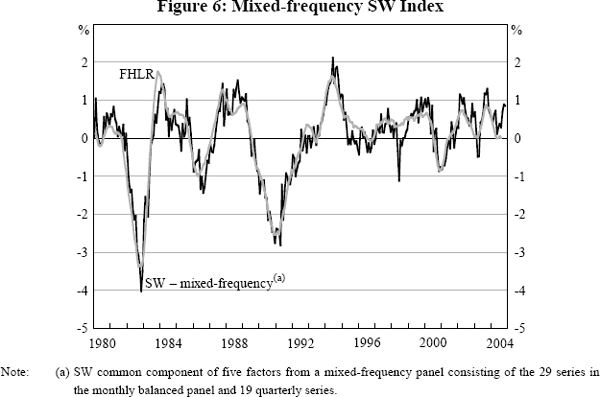 Figure 6: Mixed-frequency SW Index
