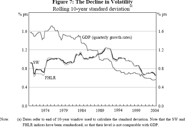 Figure 7: The Decline in Volatility