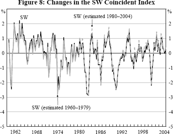 Figure 8: Changes in the SW Coincident Index