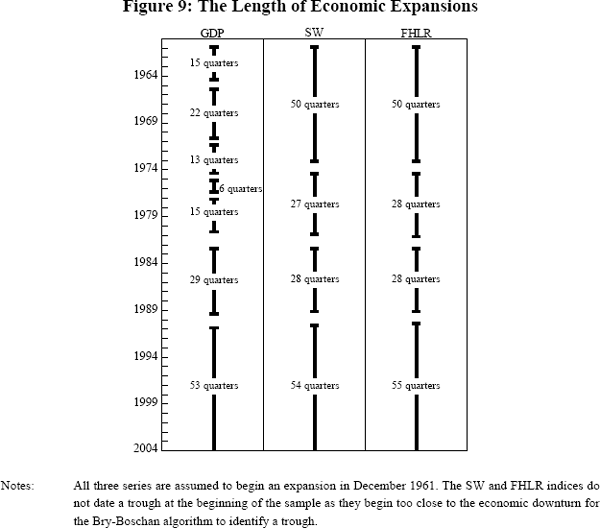 Figure 9: The Length of Economic Expansions