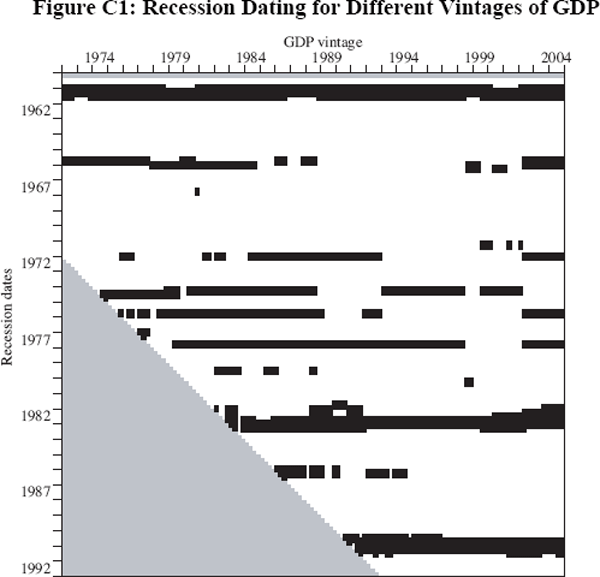 Figure C1: Recession Dating for Different Vintages of GDP