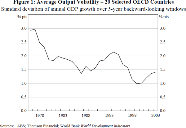 Figure 1: Average Output Volatility – 20 Selected OECD Countries