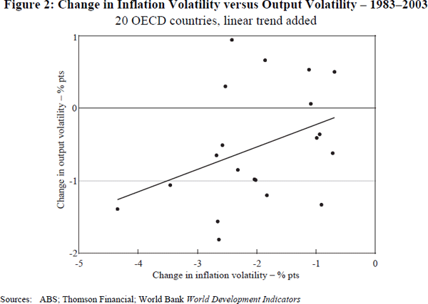 Figure 2: Change in Inflation Volatility versus Output Volatility – 1983–2003