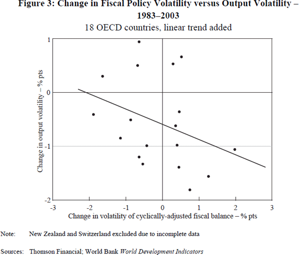 Figure 3: Change in Fiscal Policy Volatility versus Output Volatility – 1983–2003
