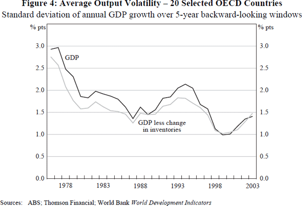 Figure 4: Average Output Volatility – 20 Selected OECD Countries