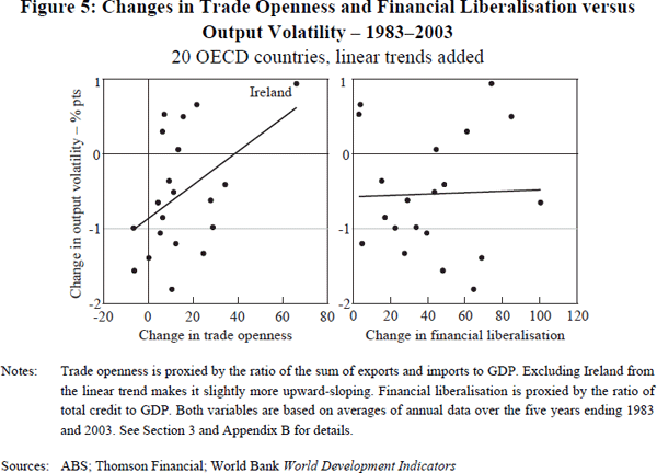 Figure 5: Changes in Trade Openness and Financial Liberalisation versus Output Volatility – 1983–2003