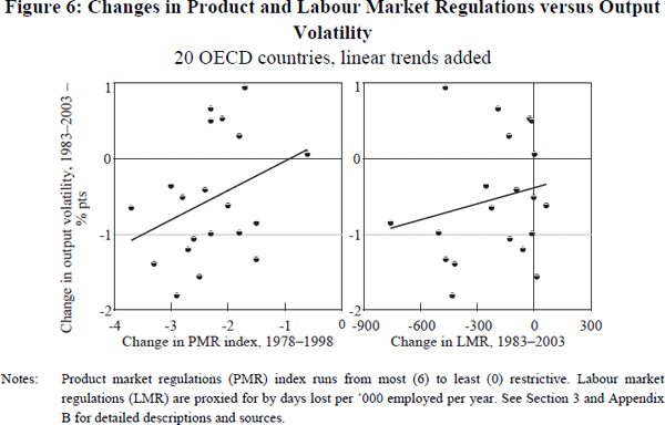 Figure 6: Changes in Product and Labour Market Regulations versus Output Volatility