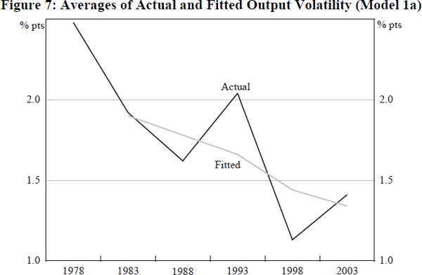 Figure 7: Averages of Actual and Fitted Output Volatility (Model 1a)