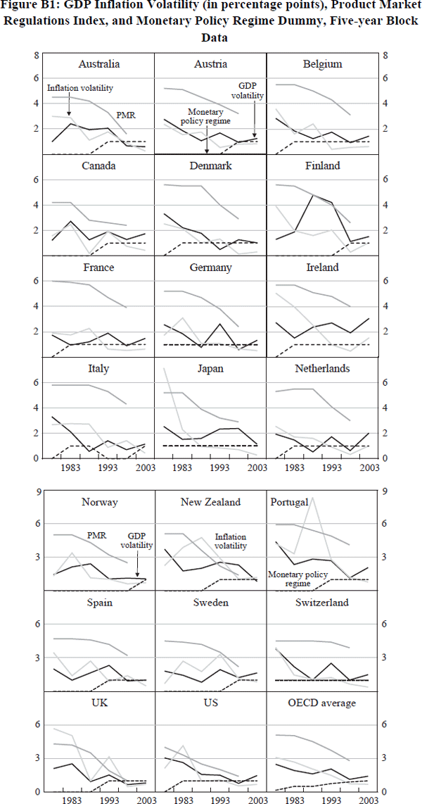 Figure B1: GDP Inflation Volatility (in percentage points), Product Market Regulations Index, and Monetary Policy Regime Dummy, Five-year Block Data