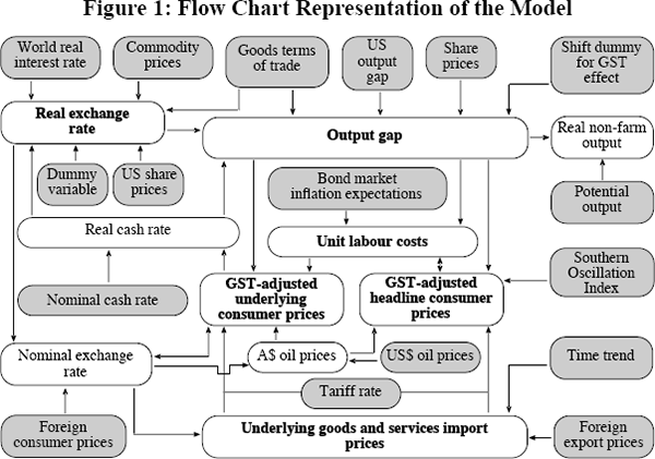 Figure 1: Flow Chart Representation of the Model
