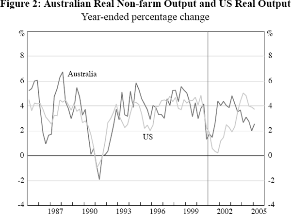 Figure 2: Australian Real Non-farm Output and US Real Output