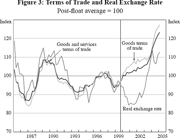 Figure 3: Terms of Trade and Real Exchange Rate