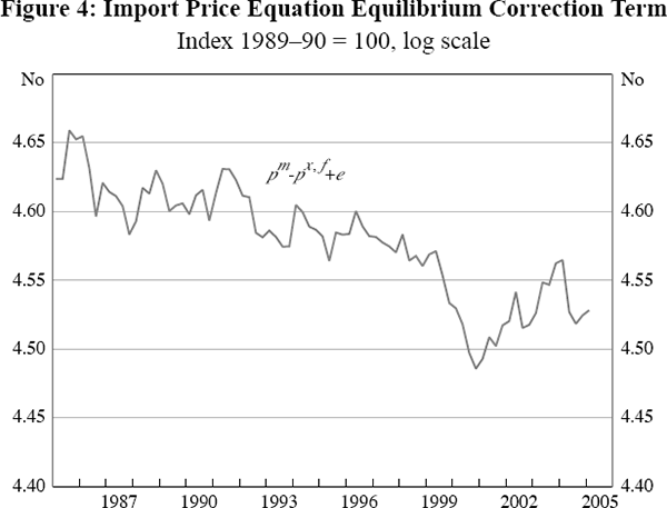 Figure 4: Import Price Equation Equilibrium Correction Term