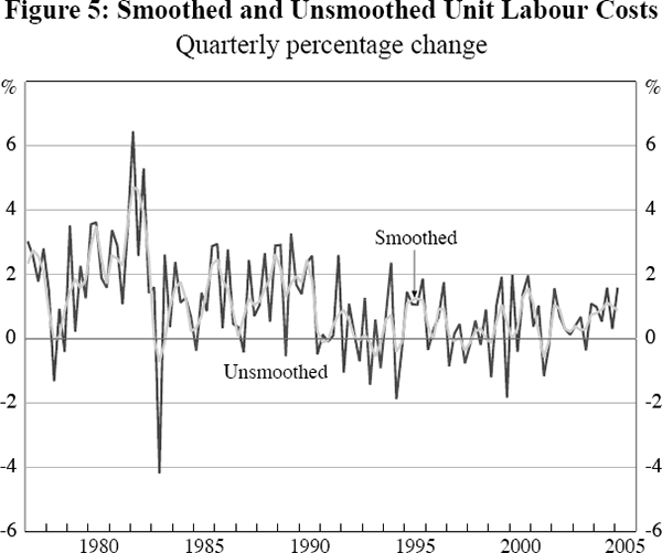 Figure 5: Smoothed and Unsmoothed Unit Labour Costs