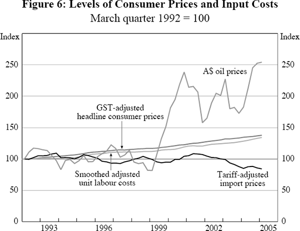 Figure 6: Levels of Consumer Prices and Input Costs