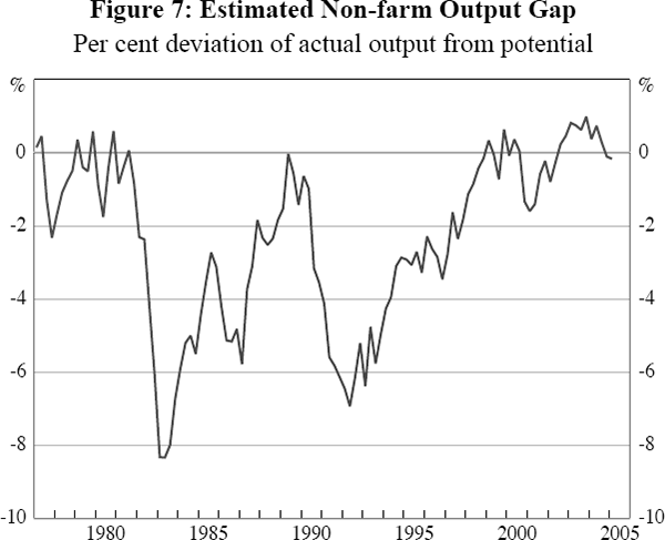 Figure 7: Estimated Non-farm Output Gap